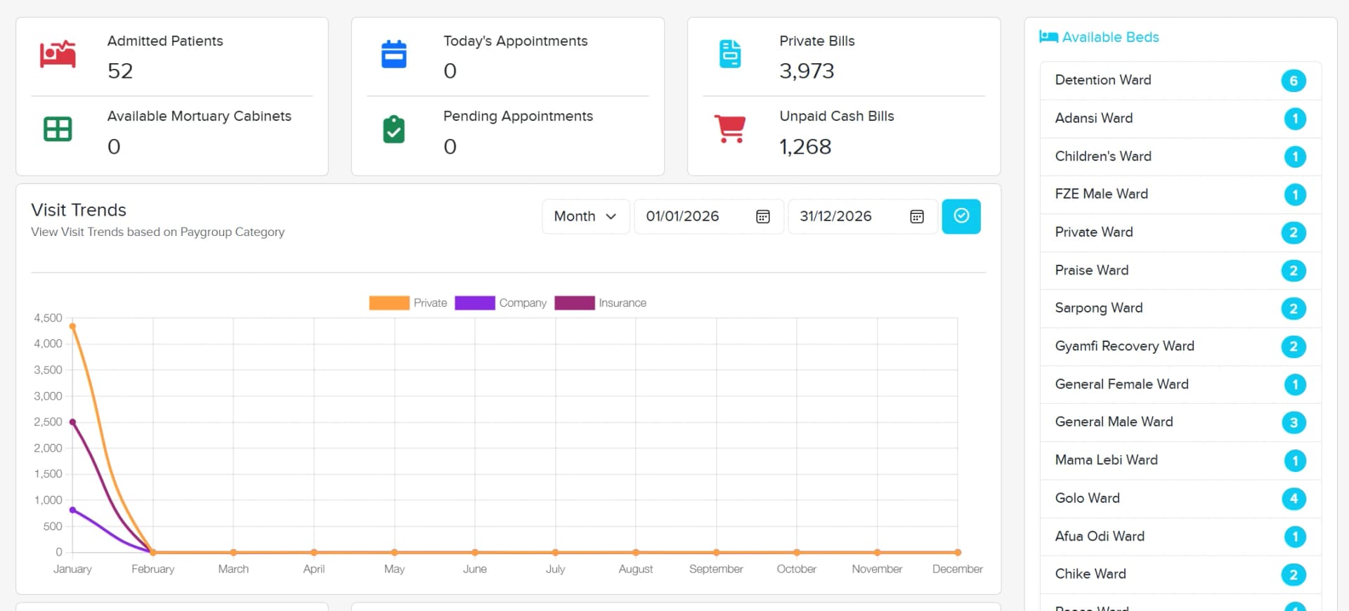 Kordzi EMR dashboard showing admitted patients, appointments and bills, a visit-trends chart by pay-group category, and available beds per ward.