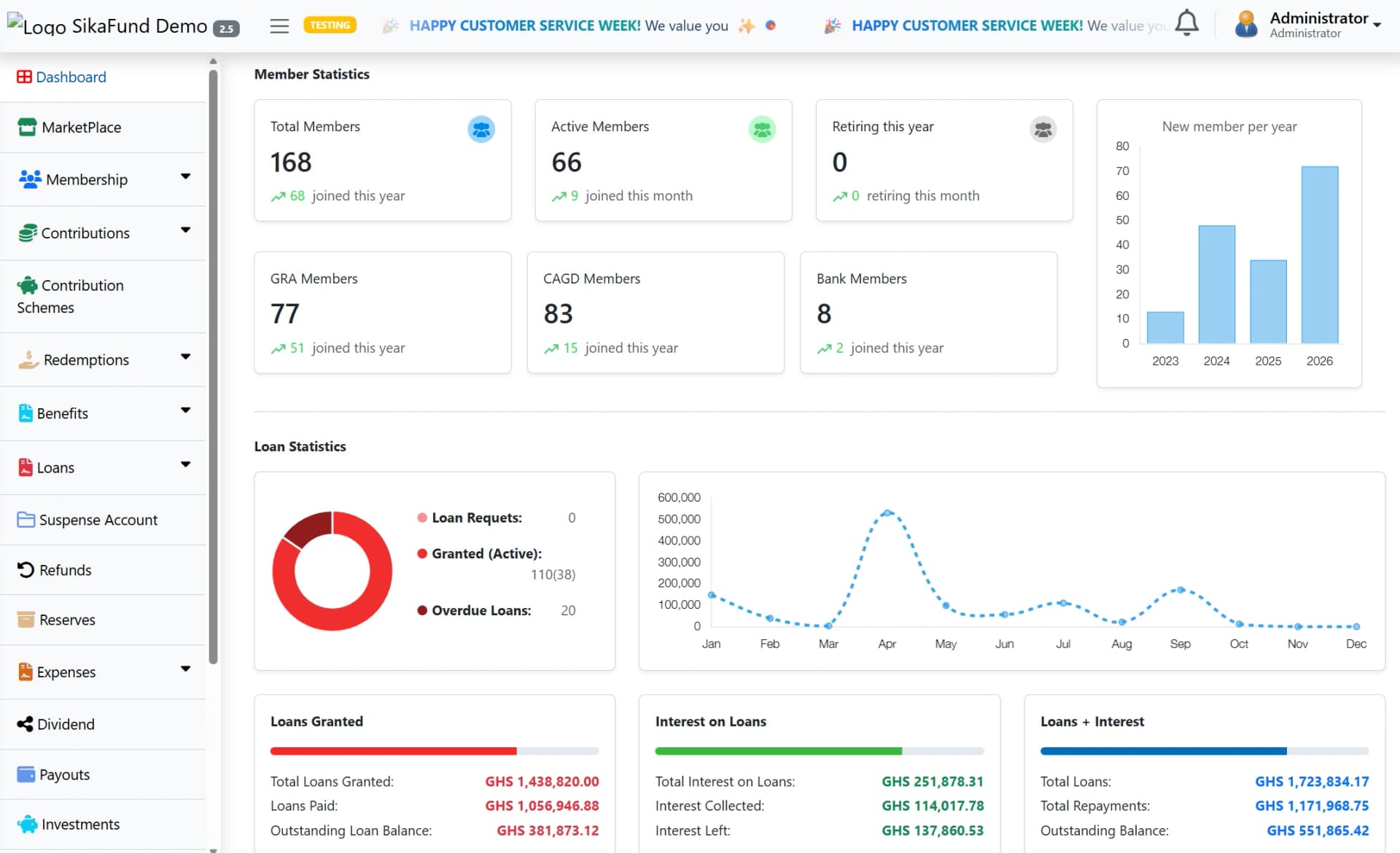 Sika Fund dashboard with member statistics, new members per year, and loan statistics covering loans granted, interest and repayments.