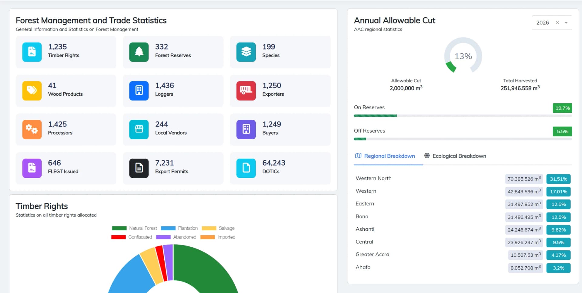 GWTS dashboard with forest management and trade statistics (timber rights, reserves, species, exporters and export permits) and an annual allowable cut gauge broken down by region.